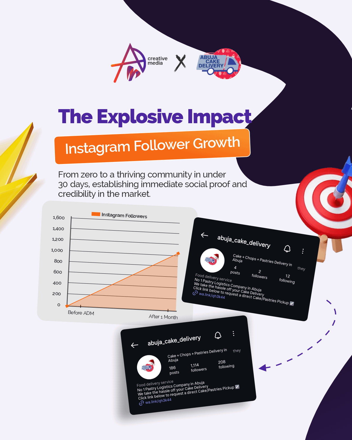 How Abuja Cake Delivery Grew 1,000+ Customers in 30 Days: A Case Study on Digital Visibility for Nigerian Startups | ADM Creative Media
